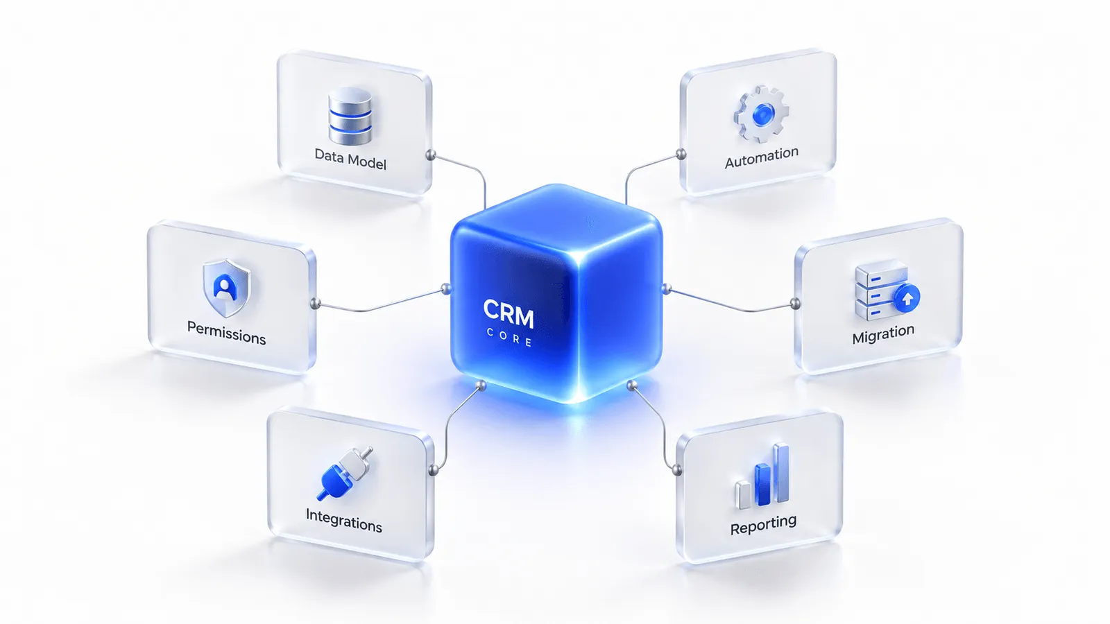 An enterprise CRM architecture: a central CRM core connected to data model, automation, permissions, migration, integrations and reporting.