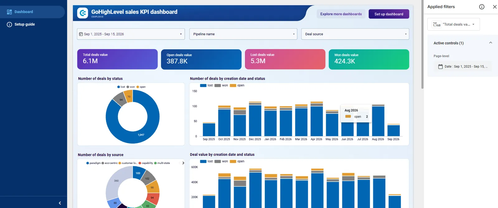 A GoHighLevel sales KPI dashboard showing total, open, lost and won deal value alongside deal volume trends over time