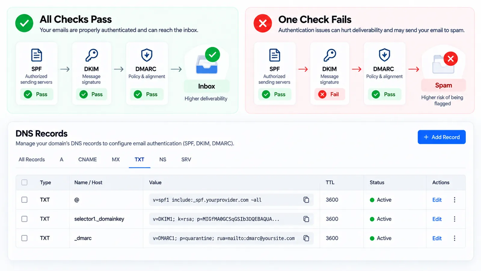 Diagram showing SPF, DKIM and DMARC checks passing versus failing for email authentication