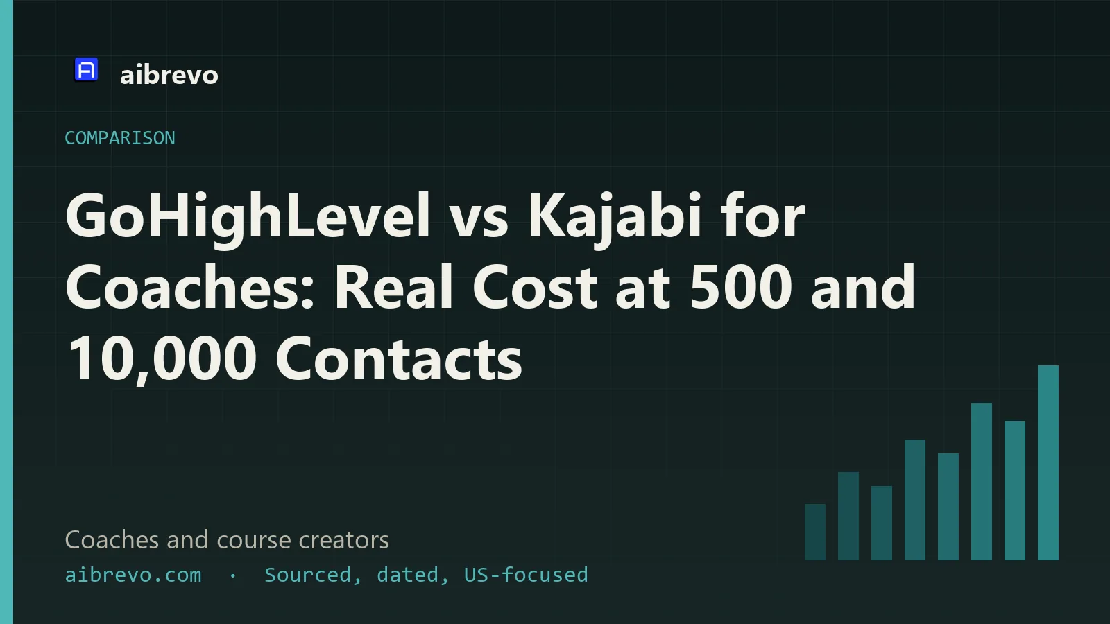 Side-by-side cost comparison of GoHighLevel and Kajabi for coaches and course creators